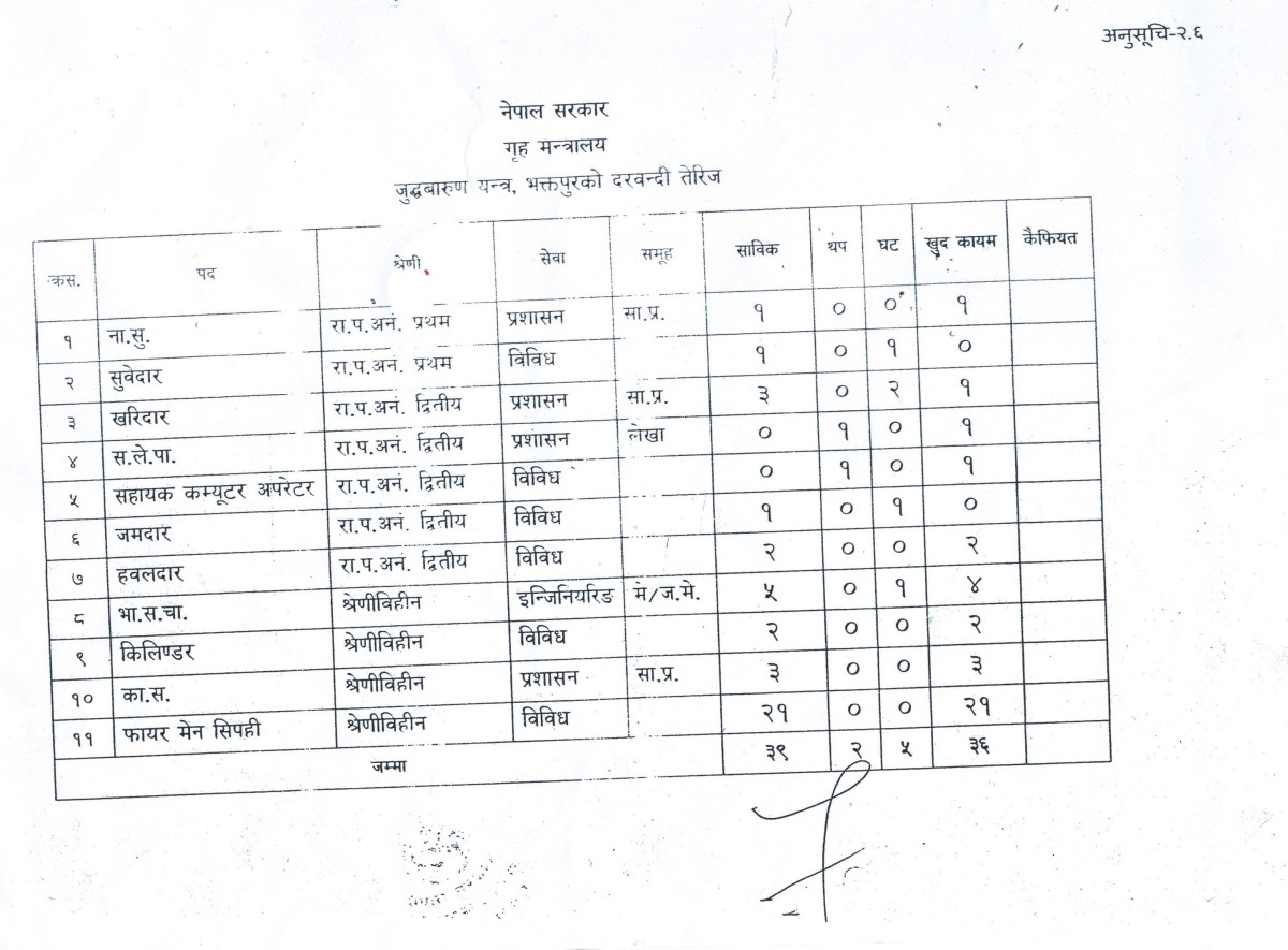 Organization Structure Chart of जुद्ध बारुण यन्त्र कार्यालय भक्तपुर